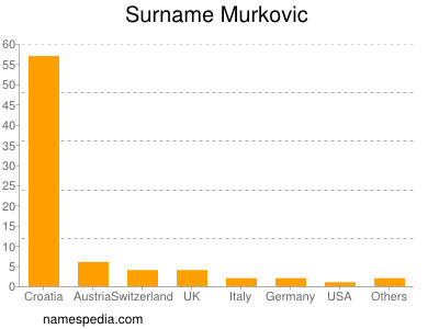 Familiennamen Murkovic