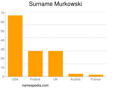 Familiennamen Murkowski