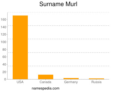 Familiennamen Murl