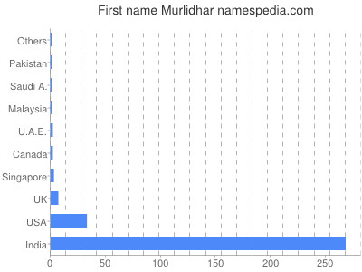 Given name Murlidhar