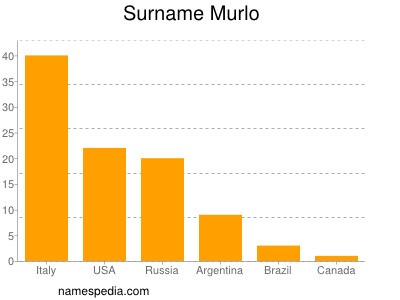 Familiennamen Murlo