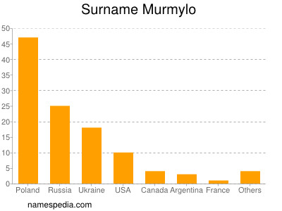 Familiennamen Murmylo