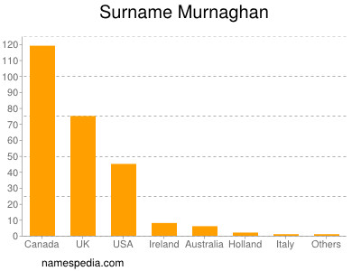 Familiennamen Murnaghan