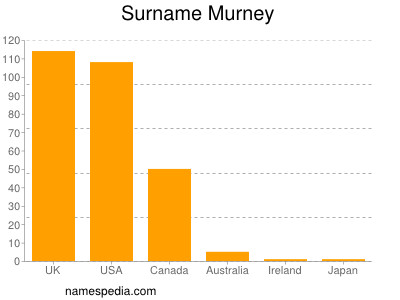 Familiennamen Murney