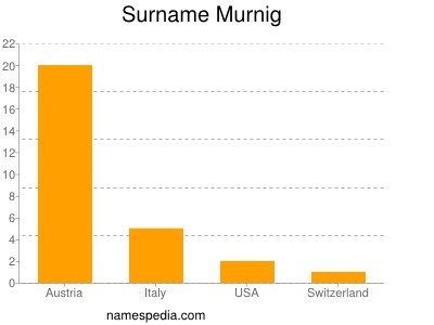 Familiennamen Murnig