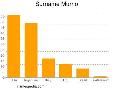 Familiennamen Murno