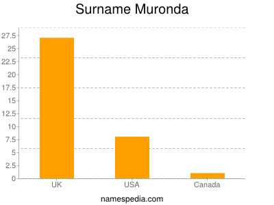 nom Muronda