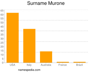 Familiennamen Murone