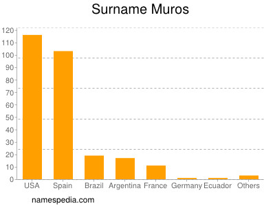 Familiennamen Muros