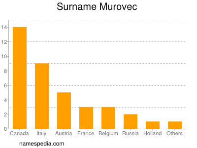 Familiennamen Murovec
