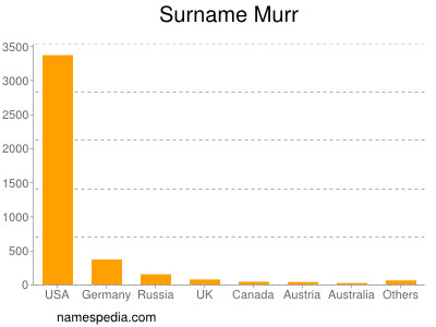 Familiennamen Murr