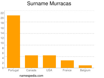 Familiennamen Murracas