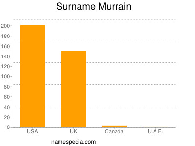 Familiennamen Murrain
