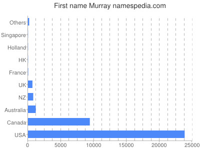 Given name Murray