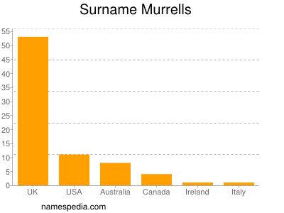 Familiennamen Murrells