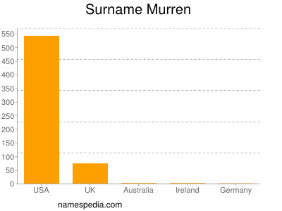 Familiennamen Murren