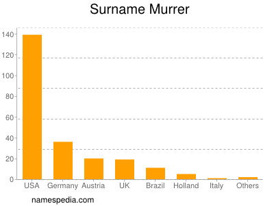 Familiennamen Murrer