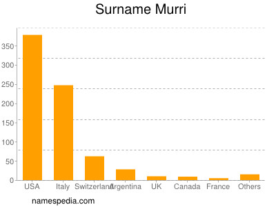 Familiennamen Murri