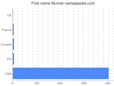 prenom Murriel