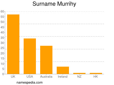 Familiennamen Murrihy