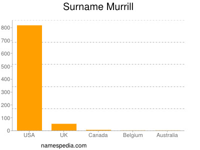 Surname Murrill