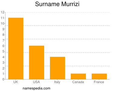 Familiennamen Murrizi