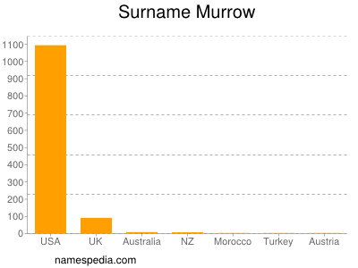 Familiennamen Murrow