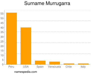 Surname Murrugarra