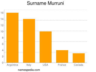 Familiennamen Murruni