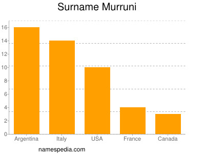 nom Murruni