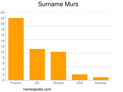 Surname Murs