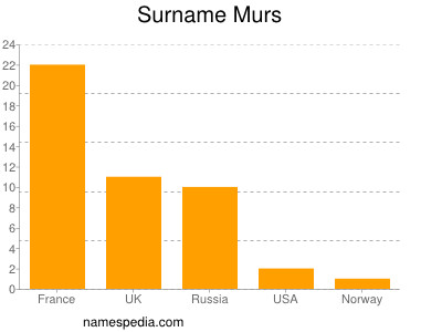 Familiennamen Murs