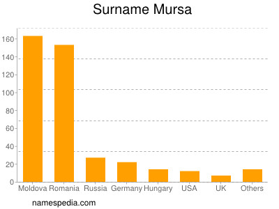 Familiennamen Mursa