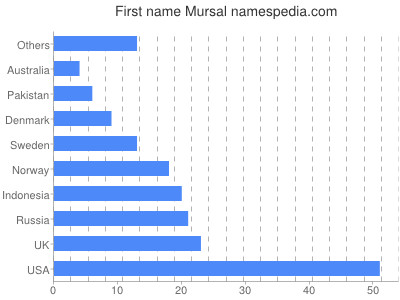 Given name Mursal