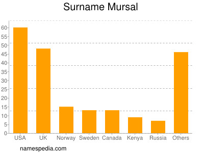 Surname Mursal