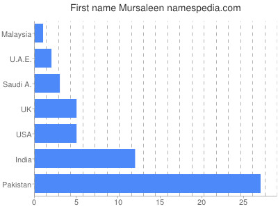 Vornamen Mursaleen