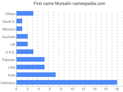 Vornamen Mursalin
