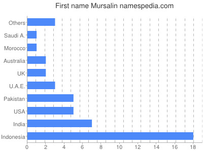 prenom Mursalin