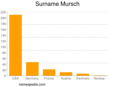 nom Mursch