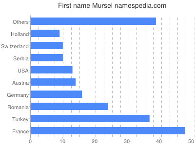 Vornamen Mursel