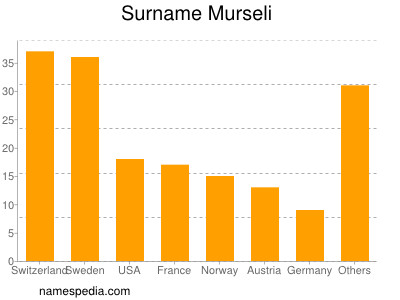 Familiennamen Murseli