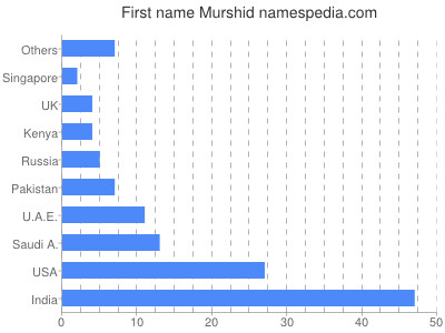 Vornamen Murshid