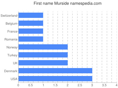 Given name Murside