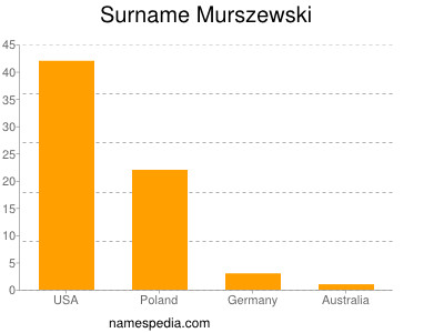 Familiennamen Murszewski