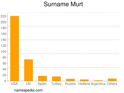 Familiennamen Murt