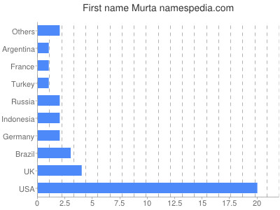 Vornamen Murta