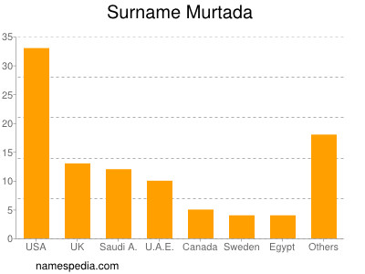 Familiennamen Murtada