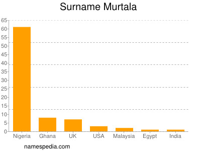 Familiennamen Murtala