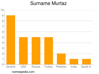 Familiennamen Murtaz