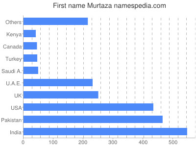 Given name Murtaza